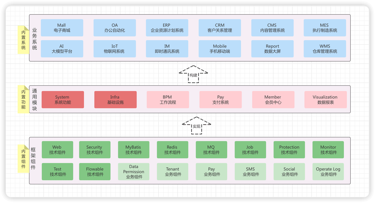 功能分层